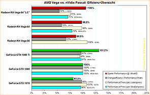 AMD Vega vs. nVidia Pascal – Effizienz-Übersicht